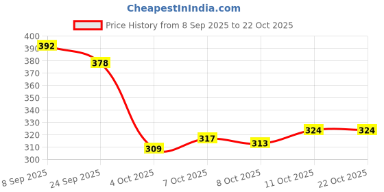 flipkart.com jumplite Women Flats Sandal jumplite Price History Graph from 8 Sep 2025 to 22 Oct 2025