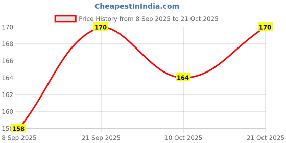 flipkart.com zoyi Women Flats Sandal zoyi Price History Graph from 8 Sep 2025 to 21 Oct 2025