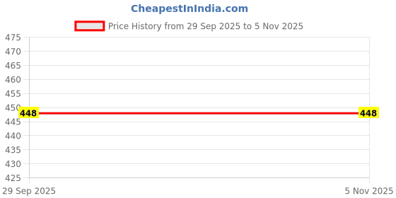 flipkart.com dressberry Women Flats Sandal dressberry Price History Graph from 29 Sep 2025 to 4 Nov 2025