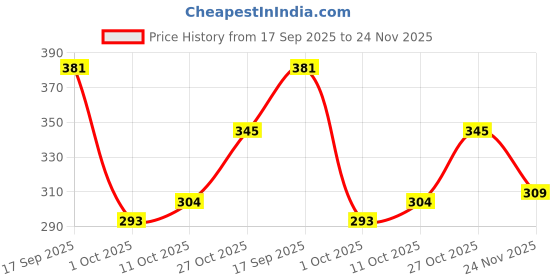 flipkart.com jumplite Women Flats Sandal jumplite Price History Graph from 17 Sep 2025 to 24 Nov 2025