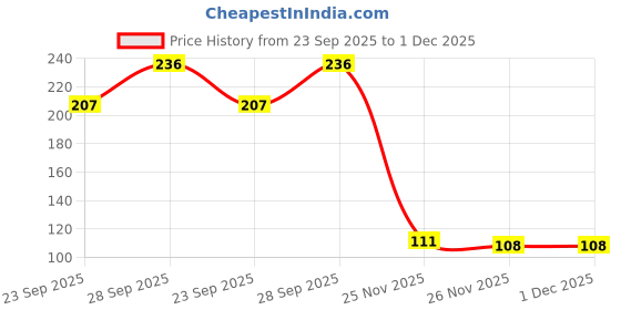 flipkart.com trendy feet Women Flats Sandal trendy feet Price History Graph from 23 Sep 2025 to 1 Dec 2025