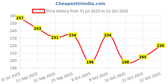 flipkart.com nidima Women Flats Sandal nidima Price History Graph from 31 Jul 2025 to 21 Oct 2025