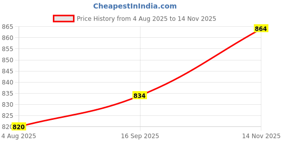 flipkart.com mochi Women Flats Sandal mochi Price History Graph from 4 Aug 2025 to 14 Nov 2025