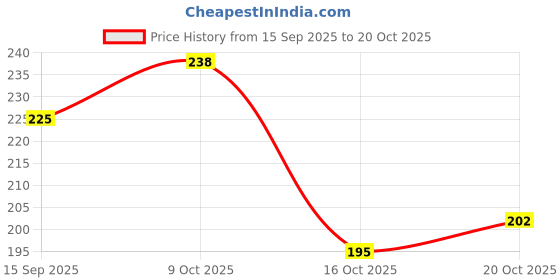flipkart.com miss universe Women Flats Sandal miss universe Price History Graph from 15 Sep 2025 to 20 Oct 2025