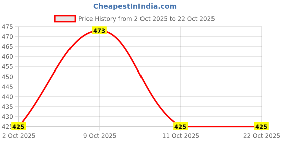flipkart.com luxyfeel Women Flats Sandal luxyfeel Price History Graph from 2 Oct 2025 to 21 Oct 2025