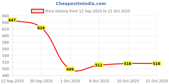 flipkart.com el paso Women Flats Sandal el paso Price History Graph from 12 Sep 2025 to 21 Oct 2025