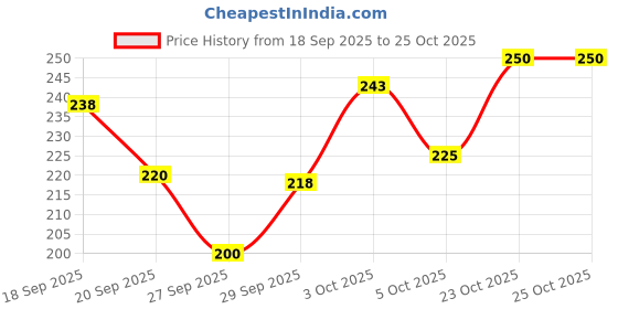 flipkart.com styrafeet Women Flats Sandal styrafeet Price History Graph from 18 Sep 2025 to 23 Oct 2025