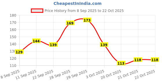 flipkart.com vaisnnavihubb Women Flats Sandal vaisnnavihubb Price History Graph from 8 Sep 2025 to 21 Oct 2025