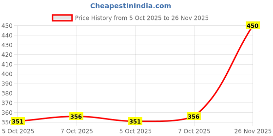 flipkart.com shoetopia Women Flats Sandal shoetopia Price History Graph from 5 Oct 2025 to 26 Nov 2025