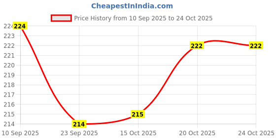 flipkart.com maya international Women Flats Sandal maya international Price History Graph from 10 Sep 2025 to 23 Oct 2025