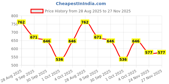 flipkart.com trase Women Flats Sandal trase Price History Graph from 28 Aug 2025 to 27 Nov 2025