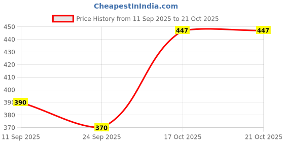 flipkart.com ajanta Women Flats Sandal ajanta Price History Graph from 11 Sep 2025 to 21 Oct 2025