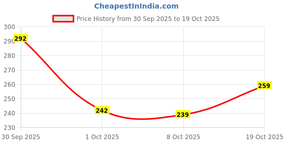 flipkart.com piyari Women Flats Sandal piyari Price History Graph from 30 Sep 2025 to 19 Oct 2025