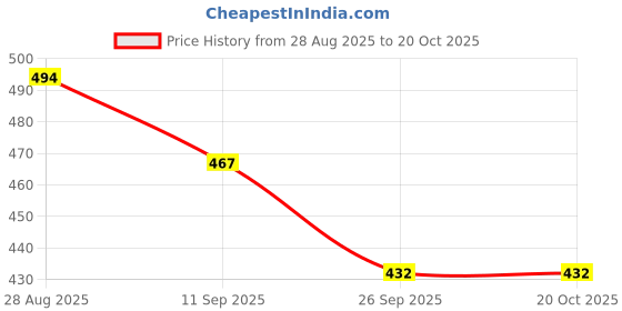 flipkart.com aerowalk Women Flats Sandal aerowalk Price History Graph from 28 Aug 2025 to 20 Oct 2025