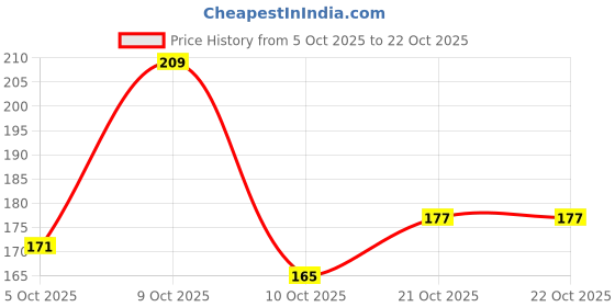flipkart.com muzem Women Flats Sandal muzem Price History Graph from 5 Oct 2025 to 22 Oct 2025