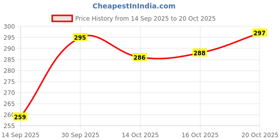 flipkart.com blinder Women Flats Sandal blinder Price History Graph from 14 Sep 2025 to 20 Oct 2025