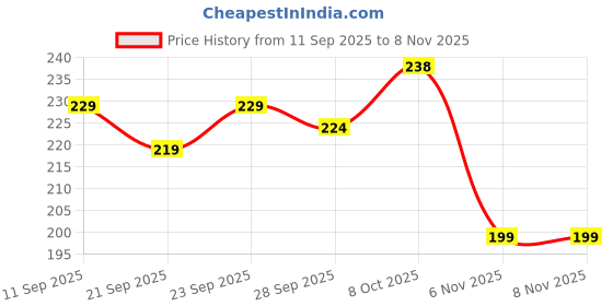 flipkart.com paduki Women Flats Sandal paduki Price History Graph from 11 Sep 2025 to 4 Nov 2025