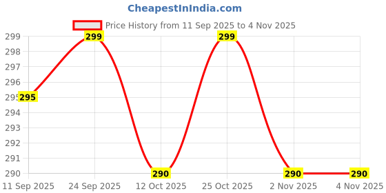 flipkart.com nh2 Women Flats Sandal nh2 Price History Graph from 11 Sep 2025 to 3 Nov 2025