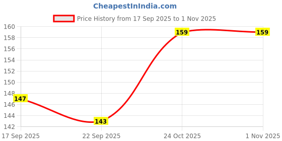 flipkart.com clorigs Women Flats Sandal clorigs Price History Graph from 17 Sep 2025 to 30 Oct 2025