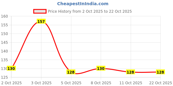flipkart.com zaisha Women Flats Sandal zaisha Price History Graph from 2 Oct 2025 to 21 Oct 2025