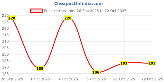 flipkart.com shozie Women Flats Sandal shozie Price History Graph from 26 Sep 2025 to 21 Oct 2025