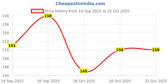 flipkart.com zoyi Women Flats Sandal zoyi Price History Graph from 14 Sep 2025 to 20 Oct 2025