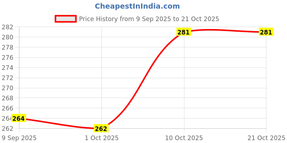 flipkart.com paduki Women Flats Sandal paduki Price History Graph from 9 Sep 2025 to 21 Oct 2025