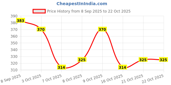 flipkart.com triksy Women Flats Sandal triksy Price History Graph from 8 Sep 2025 to 21 Oct 2025