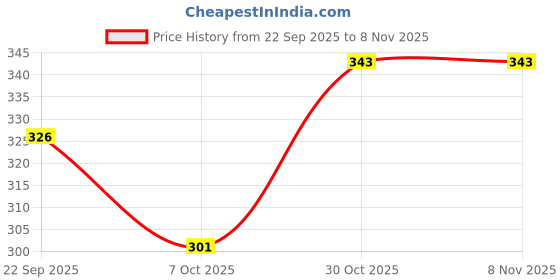 flipkart.com skoll Women Flats Sandal skoll Price History Graph from 22 Sep 2025 to 7 Nov 2025