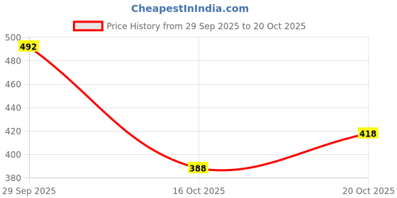 flipkart.com shoetopia Women Flats Sandal shoetopia Price History Graph from 29 Sep 2025 to 20 Oct 2025