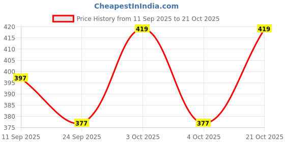 flipkart.com luxyfeel Women Flats Sandal luxyfeel Price History Graph from 11 Sep 2025 to 21 Oct 2025