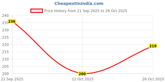 flipkart.com rva fashion Women Flats Sandal rva fashion Price History Graph from 21 Sep 2025 to 26 Oct 2025