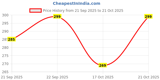 flipkart.com leefant Women Flats Sandal leefant Price History Graph from 21 Sep 2025 to 17 Oct 2025
