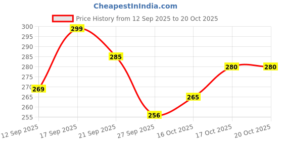 flipkart.com zahu Women Flats Sandal zahu Price History Graph from 12 Sep 2025 to 20 Oct 2025