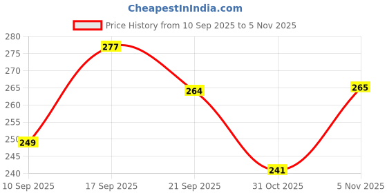 flipkart.com todhwear Women Flats Sandal todhwear Price History Graph from 10 Sep 2025 to 31 Oct 2025