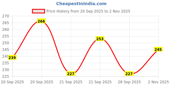 flipkart.com zoyci Women Flats Sandal zoyci Price History Graph from 20 Sep 2025 to 2 Nov 2025