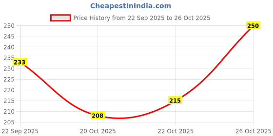 flipkart.com bambam Women Flats Sandal bambam Price History Graph from 22 Sep 2025 to 26 Oct 2025