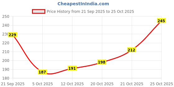 flipkart.com nidima Women Flats Sandal nidima Price History Graph from 21 Sep 2025 to 25 Oct 2025