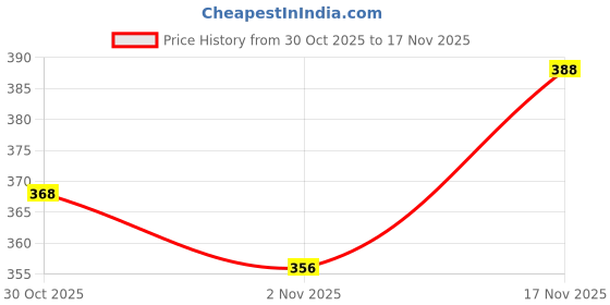 flipkart.com shoetopia Women Flats Sandal shoetopia Price History Graph from 30 Oct 2025 to 17 Nov 2025