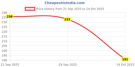 flipkart.com bambam Women Flats Sandal bambam Price History Graph from 21 Sep 2025 to 14 Oct 2025