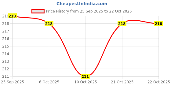 flipkart.com amazing traders Women Flats Sandal amazing traders Price History Graph from 25 Sep 2025 to 21 Oct 2025