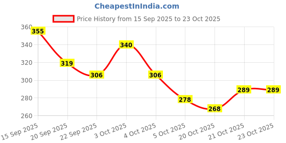 flipkart.com khadim's Women Flats Sandal khadim's Price History Graph from 15 Sep 2025 to 21 Oct 2025