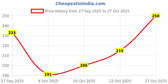 flipkart.com bambam Women Flats Sandal bambam Price History Graph from 27 Sep 2025 to 27 Oct 2025