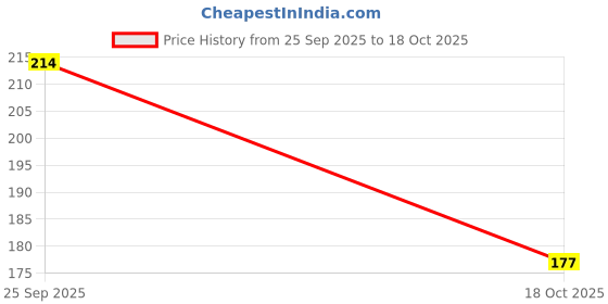 flipkart.com patriarchy Women Flats Sandal patriarchy Price History Graph from 25 Sep 2025 to 18 Oct 2025