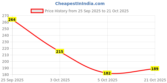 flipkart.com deals4you Women Flats Sandal deals4you Price History Graph from 25 Sep 2025 to 21 Oct 2025