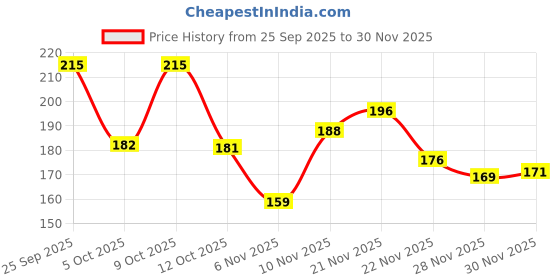 flipkart.com ravis Women Flats Sandal ravis Price History Graph from 25 Sep 2025 to 28 Nov 2025