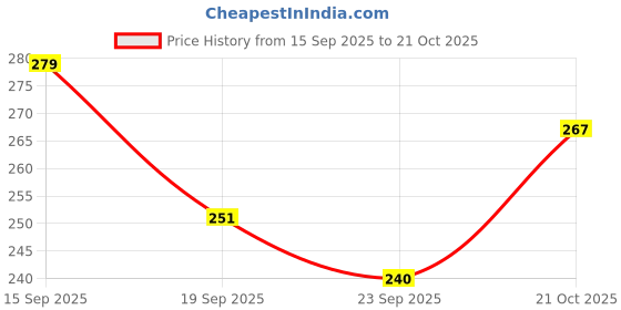 flipkart.com the slr Women Flats Sandal the slr Price History Graph from 15 Sep 2025 to 21 Oct 2025