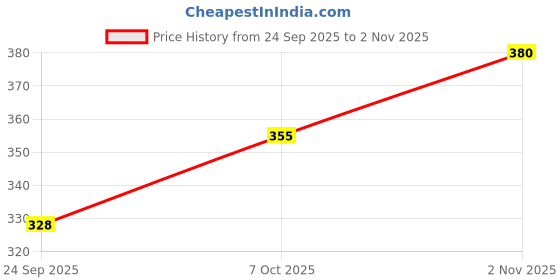 flipkart.com abuza Women Flats Sandal abuza Price History Graph from 24 Sep 2025 to 2 Nov 2025