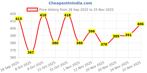 flipkart.com jumplite Women Flats Sandal jumplite Price History Graph from 28 Sep 2025 to 24 Nov 2025