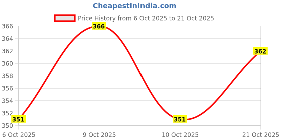 flipkart.com dipyo Women Flats Sandal dipyo Price History Graph from 6 Oct 2025 to 21 Oct 2025